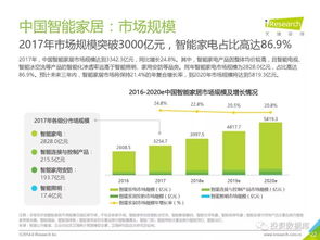 2018年中國智能家居行業(yè)研究報告